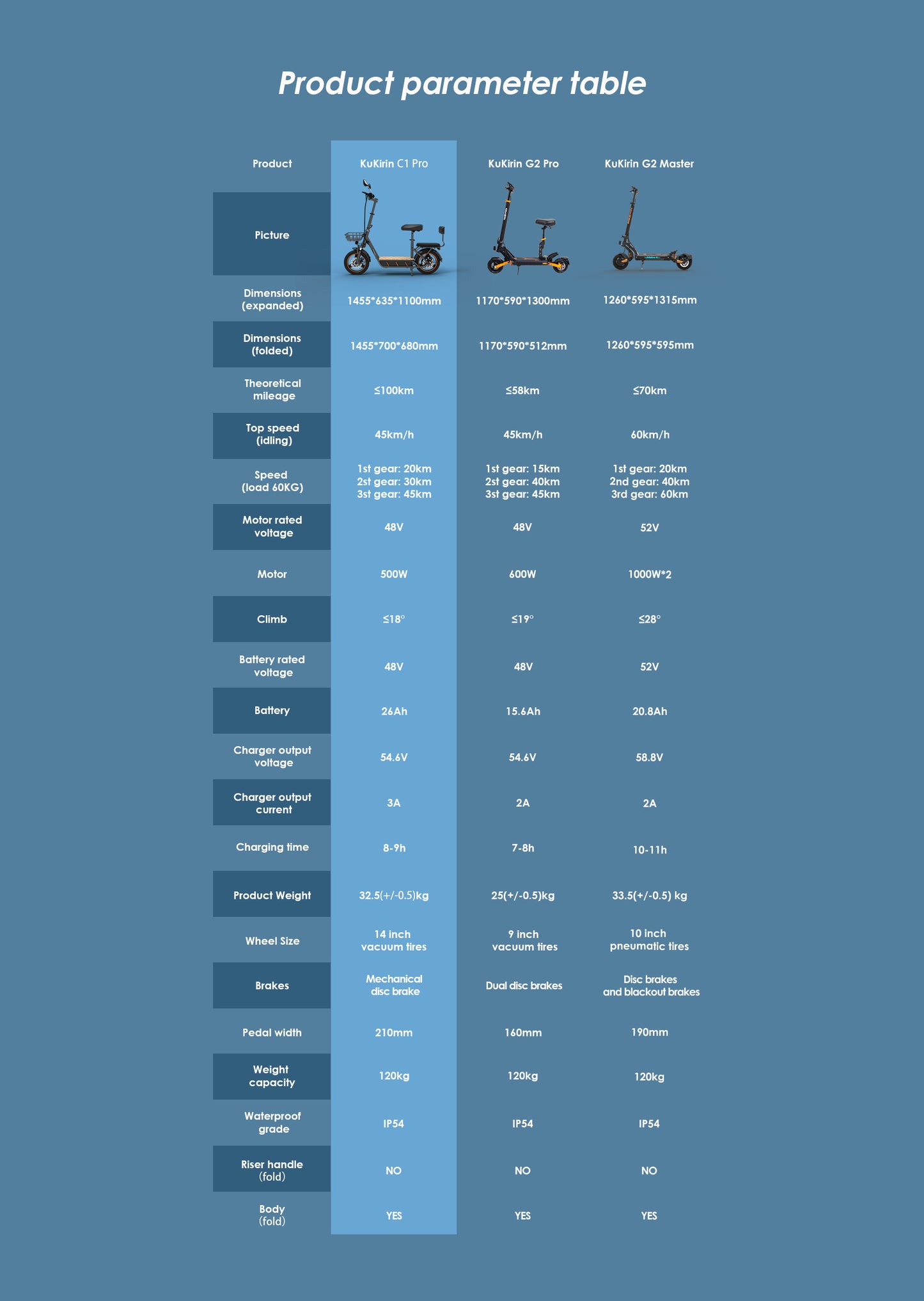 KuKirin C1 Pro (2025) | 1x500W | 45km/t